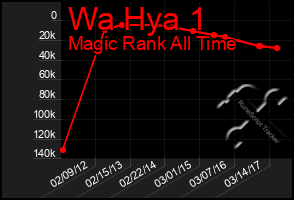 Total Graph of Wa Hya 1