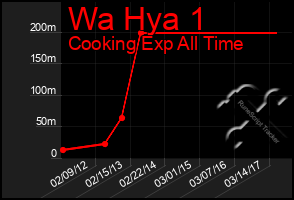 Total Graph of Wa Hya 1