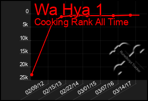 Total Graph of Wa Hya 1