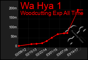 Total Graph of Wa Hya 1