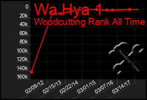 Total Graph of Wa Hya 1