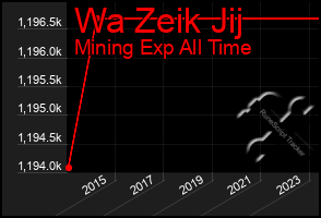 Total Graph of Wa Zeik Jij