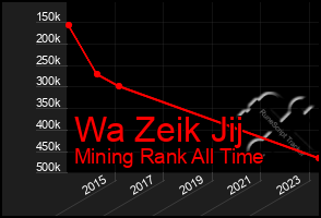 Total Graph of Wa Zeik Jij