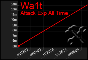 Total Graph of Wa1t