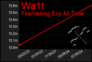 Total Graph of Wa1t