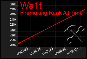 Total Graph of Wa1t