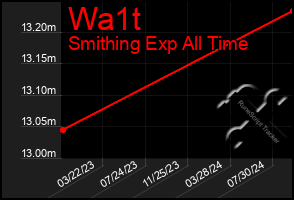 Total Graph of Wa1t