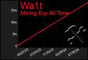 Total Graph of Wa1t