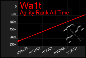 Total Graph of Wa1t