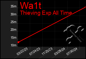 Total Graph of Wa1t