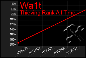 Total Graph of Wa1t