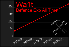 Total Graph of Wa1t
