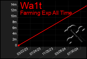 Total Graph of Wa1t