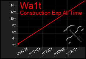 Total Graph of Wa1t