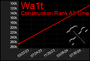 Total Graph of Wa1t