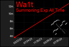 Total Graph of Wa1t