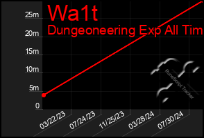 Total Graph of Wa1t