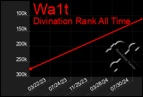 Total Graph of Wa1t