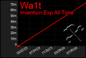Total Graph of Wa1t