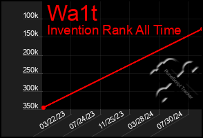 Total Graph of Wa1t