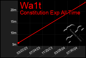 Total Graph of Wa1t