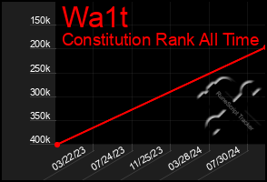 Total Graph of Wa1t