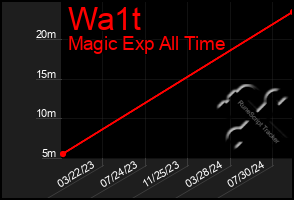 Total Graph of Wa1t