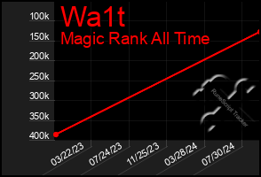 Total Graph of Wa1t