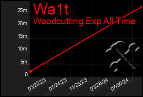 Total Graph of Wa1t