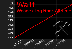 Total Graph of Wa1t