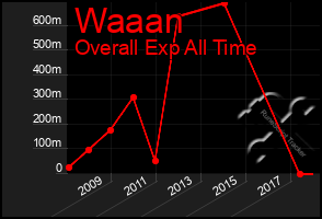 Total Graph of Waaan