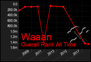 Total Graph of Waaan