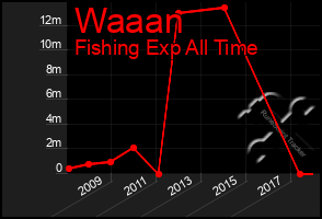 Total Graph of Waaan