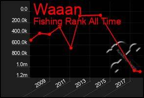 Total Graph of Waaan