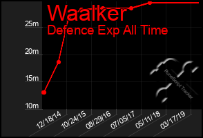 Total Graph of Waalker