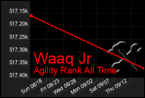 Total Graph of Waaq Jr