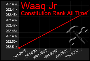 Total Graph of Waaq Jr