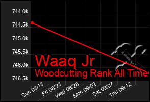 Total Graph of Waaq Jr