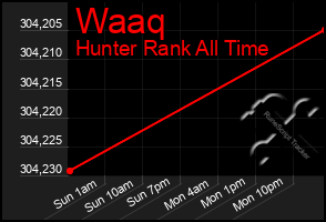 Total Graph of Waaq