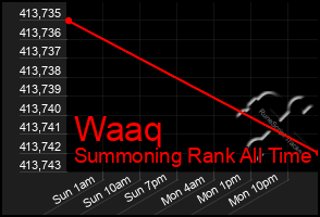 Total Graph of Waaq