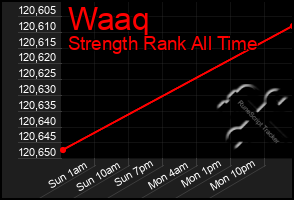 Total Graph of Waaq