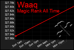 Total Graph of Waaq