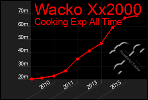 Total Graph of Wacko Xx2000