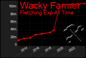 Total Graph of Wacky Farmer