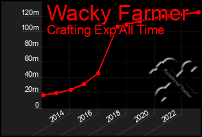 Total Graph of Wacky Farmer