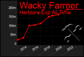 Total Graph of Wacky Farmer