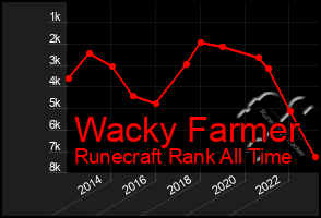 Total Graph of Wacky Farmer