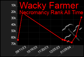 Total Graph of Wacky Farmer