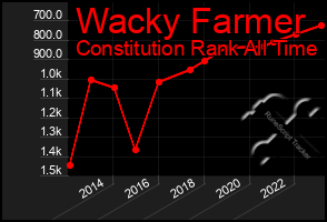 Total Graph of Wacky Farmer