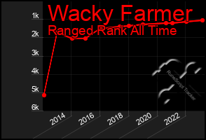 Total Graph of Wacky Farmer